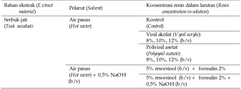 Tabel 1. Bahan impregnasi kayu (Wood impregnation material)