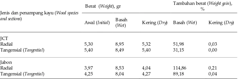 Tabel 2. Penambahan berat contoh uji akibat perlakuan dengan  ekstrak jati Table 2. Weight gain due to treatment with teak extract
