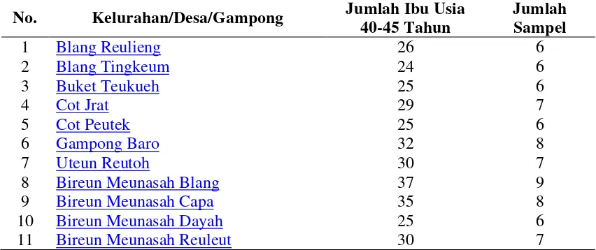 Tabel 3.1.  Jumlah Sampel Penelitian Tiap Kelurahan/Desa/Gampong di Puskesmas Kota Juang Kabupaten Bireuen 