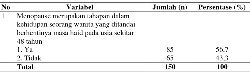 Tabel 4.2. Distribusi Pengetahuan Berdasarkan Jawaban per Item Pertanyaan di Puskesmas Kota Juang Kabupaten Bireuen 