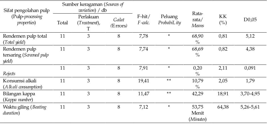 Table . Analysis of variances on pulp-processing properties of jabon wood, terentang wood, and 6  sengon wood, pineapple-leaf fibers