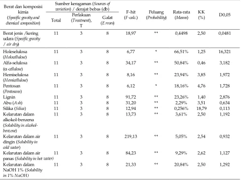 Tabel . 2  Analysis of variances on specific gravity and chemical composition of jabon wood, terentang wood, sengon wood, and pineapple-leaf fibers