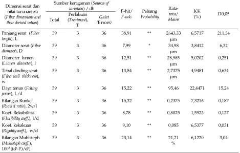 Table 4. Analysis of variances on fiber dimensions and their derived values of jabon wood, terentang wood, and sengon wood, pineapple-leaf fibers