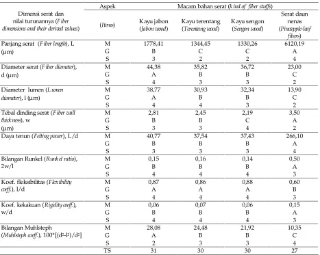 Table .  Results of HSD tests on fiber dimensions and their derived values of jabon wood, terentang 5