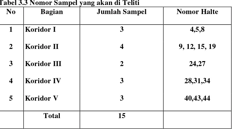 Tabel 3.2 Jumlah Sampel Halte di Kotamadya Medan 