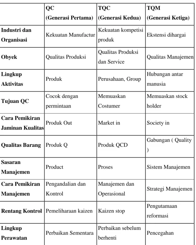 Tabel 4 : Quality Control, sekarang dan Dunia generasi ke-3    