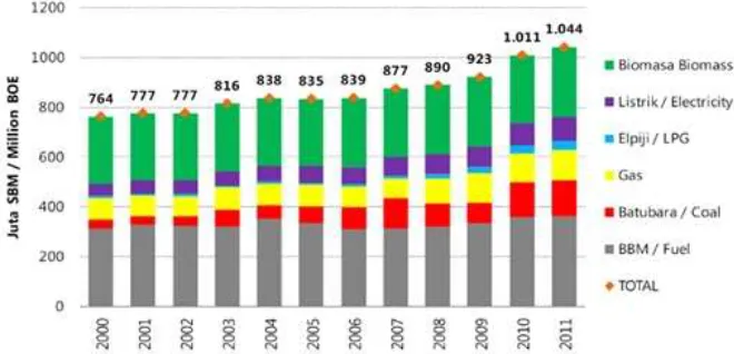 Gambar 1. Konsumsi energi final per jenis bahan bakar (Sumber : PTPSE , 2013) Figure 1
