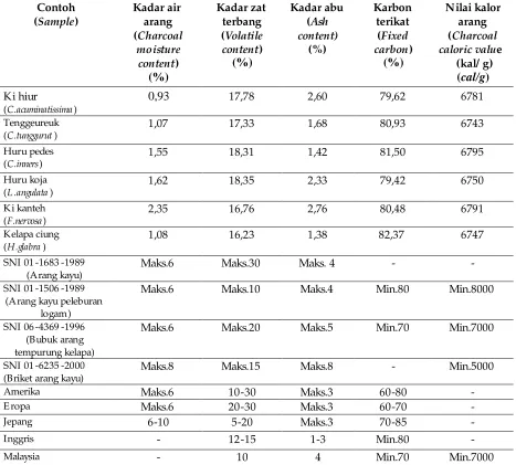 Table 1 Charcoals quality of six types of wood from West Java and its comparison by Indonesian 