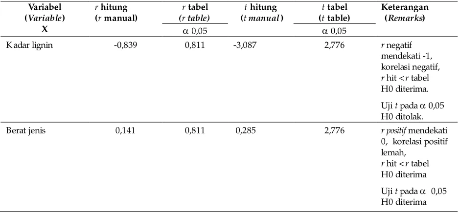Tabel 3. Hasil analisis korelasi Pearson kadar lignin dan berat jenis terhadap nilai kalor arang Table3
