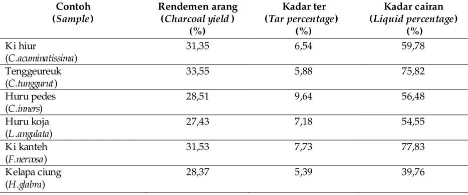Table 4. Results of dry distillation of 6 woods from West Java