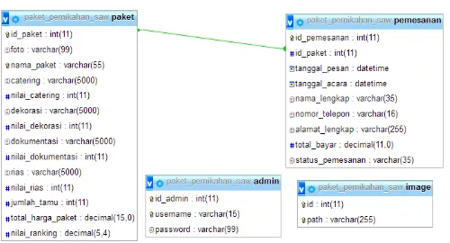 Gambar 6. Rancangan database  