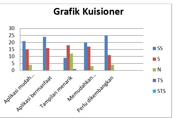 Grafik 1. Grafik pengujian user 