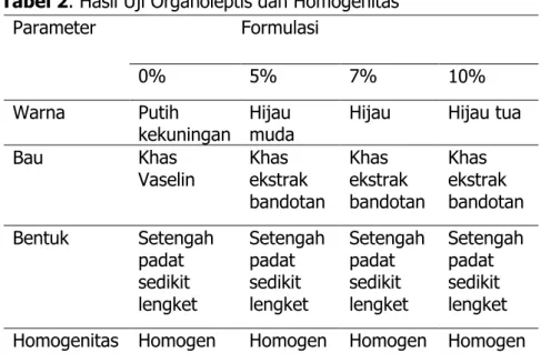 Tabel 2. Hasil Uji Organoleptis dan Homogenitas  Parameter                    Formulasi 
