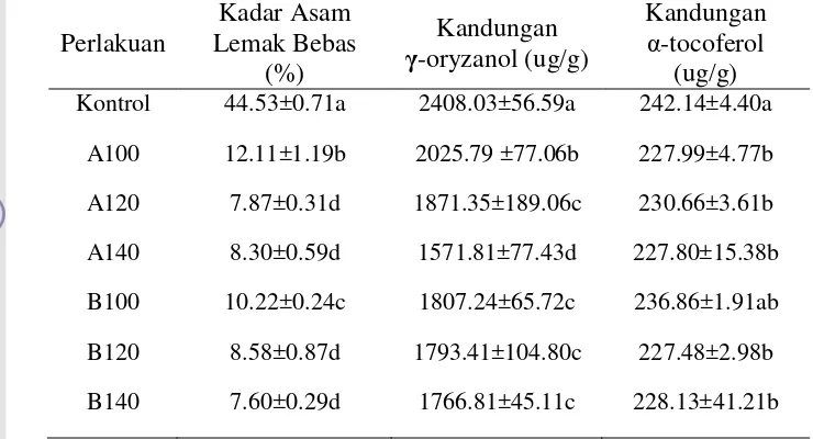 Tabel 2.1 Hasil analisis kadar asam lemak, tokoferol, dan ϒ-oryzanol pada bekatula 