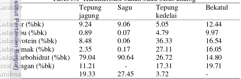 Tabel 3.1  Karakterisasi bahan baku beras analog 
