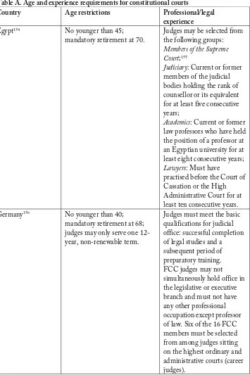 Table A. Age and experience requirements for constitutional courts 