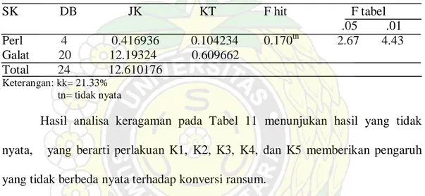 Tabel 11. Analisis keragaman konversi ransum kelinci selama penelitian  SK             DB                JK                  KT               F hit                    F tabel                                                                                  