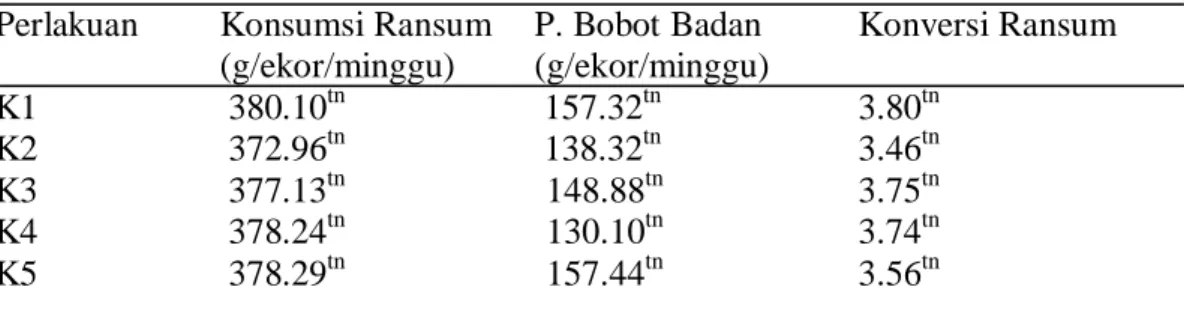 Tabel 12. Rekapitulasi hasil penelitian pemanfaatan tepung keong mas sebagai  substitusi tepung ikan dalam ransum terhadap konsumsi ransum,  pertambahan bobot badan dan konversi ransum kelinci 