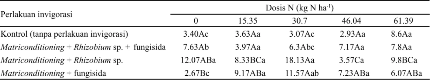 Tabel 5. Produksi benih kacang bambara pada berbagai dosis pupuk N dan invigorasi (g)