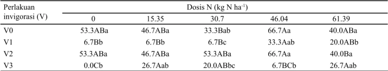 Tabel 7. Interaksi pemupukan N dan invigorasi benih terhadap tingkat infeksi penyakit pada benih (%)
