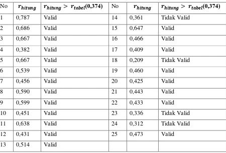 Tabel 3.3 Hasil Perhitungan Validitas Variabel X 