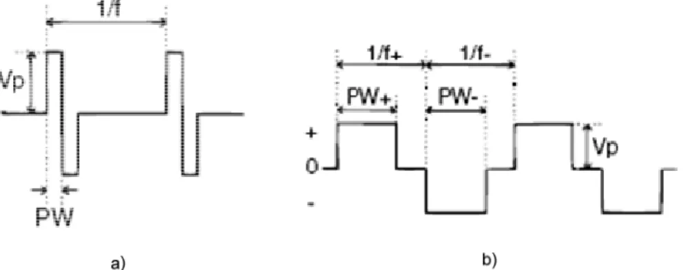 Gambar 2. 4 Bentuk sinyal stimulasi elektrik pada produk Trio Stim, a) sinyal TENS dan  EMS, b) sinyal stimulasi arus mikro [10]