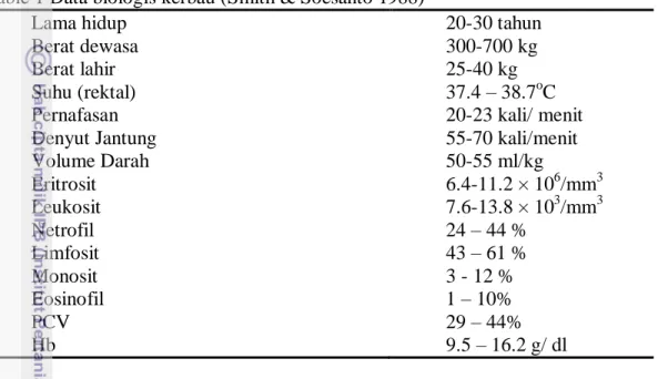 Table 1 Data biologis kerbau (Smith &amp; Soesanto 1988) 