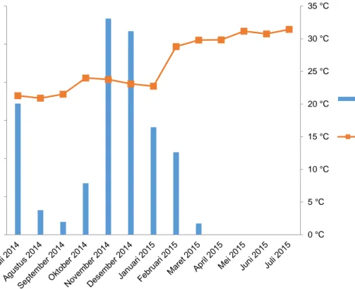 Gambar 1.  Data curah hujan dan rata-rata temperatur Juli 2014-Juli 2015 di KP. Pakuwon  Sumber : Stasiun Meteorologi Citeko dan Balai Penelitian Agroklimat dan Hidrologi (Balitklimat) 