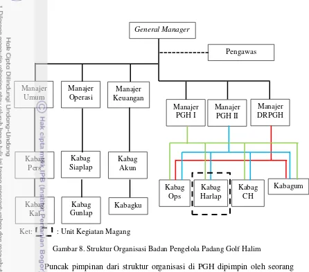 Gambar 8. Struktur Organisasi Badan Pengelola Padang Golf Halim 