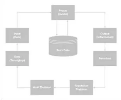 Gambar 2.3 Siklus Informasi 