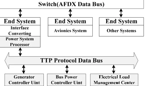 Figure 1. Data interaction of AFDX network with distribution system 