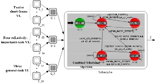 Figure 4. The model of AFDX terminal system 