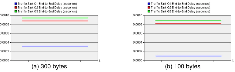 Figure 5. The VL delay time (   ) in both strategy s