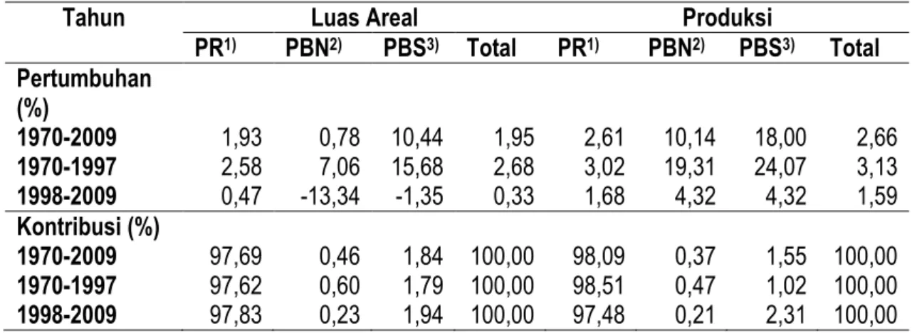 Tabel 1.1.  Rata-rata Laju Pertumbuhan Dan Kontribusi Luas Areal Dan Produksi  Kelapa Di Indonesia, 1970 - 2009 