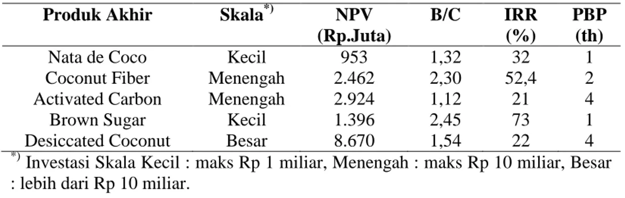 Tabel 1.5. Profil Usaha Beberapa Produk Akhir Kelapa 