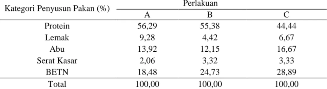 Tabel 1. Nilai Analisis Proksimat Pakan yang digunakan Selama Penelitian (% Bobot Kering)