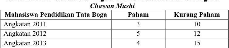Tabel 1.1 Hasil Wawancara Tingkat Pemahaman Mahasiswa Mengenai Chawan Mushi 