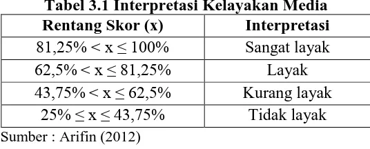 Tabel 3.1 Interpretasi Kelayakan Media Rentang Skor (x) 