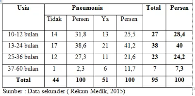 Tabel 4.1 Distribusi sampel berdasarkan usia  