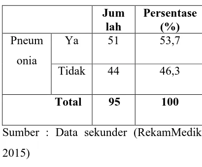 Tabel 4.3 Distribusi sampel berdasarkan pemberian imunisasi campak  
