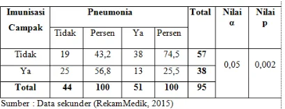 Tabel 4.5 Hubungan Imunisasi DPT dengan Kejadian Pneumonia  