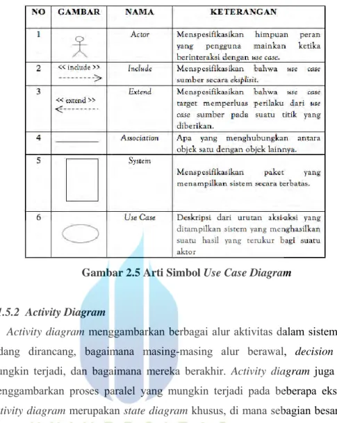 Gambar 2.5 Arti Simbol Use Case Diagram 