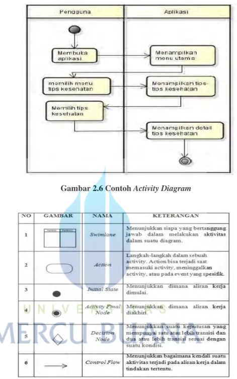 Gambar 2.6 Contoh Activity Diagram 