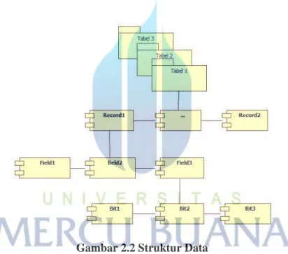 Gambar 2.2 Struktur Data 