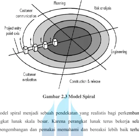 Gambar 2.3 Model Spiral 