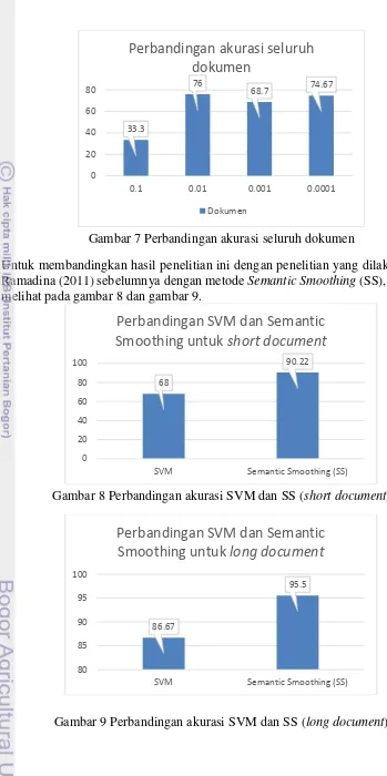 Gambar 9 Perbandingan akurasi SVM dan SS (long document) 