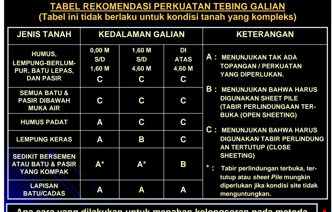 TABEL REKOMENDASI PERKUATAN TEBING GALIAN (Tabel ini tidak berlaku untuk kondisi tanah yang kompleks)