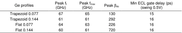 Figure 5. Ge profiles in the base of SiGe HBTs   (base width 45nm and AE=0.25x8µm2) 