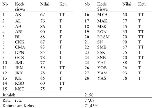 Tabel 3. Data Hasil Tes siklus I No Kode
