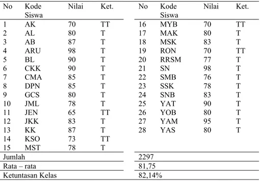 Tabel 4. Data Hasil Tes siklus II No Kode